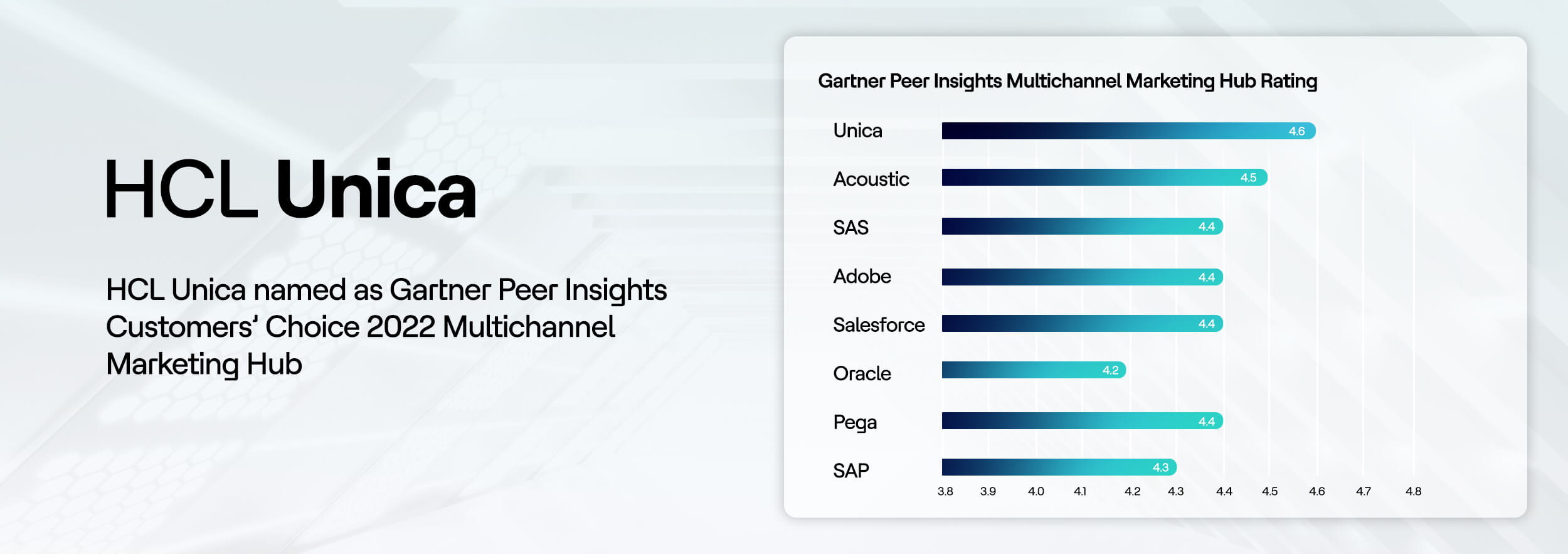 Unica-Gartner Peer Insights Customers Choice 2022